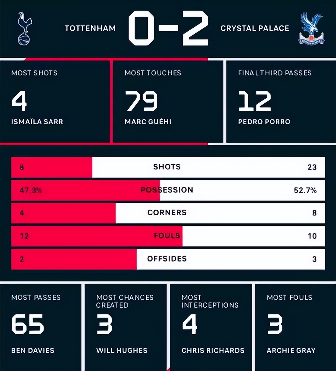 关于热刺客场战胜水晶宫，稳固联赛前四位置的信息