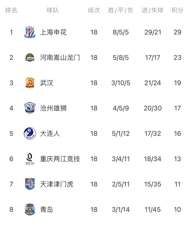 吉林胜大连，冲刺积分榜前行