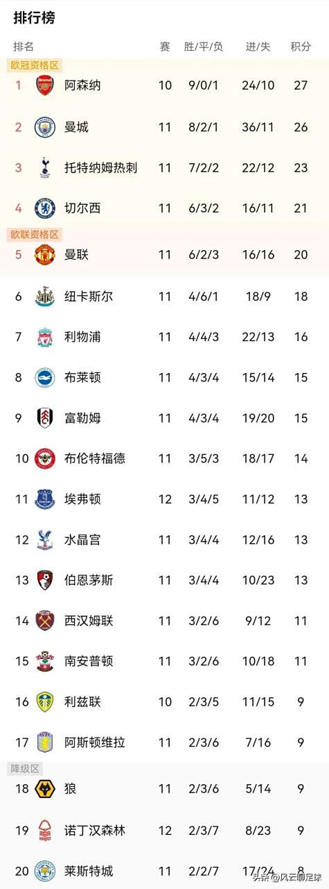 曼城遭遇客场失利,积分榜上失去领先优势 曼城遭遇客场失利,积分榜上失去领先优势