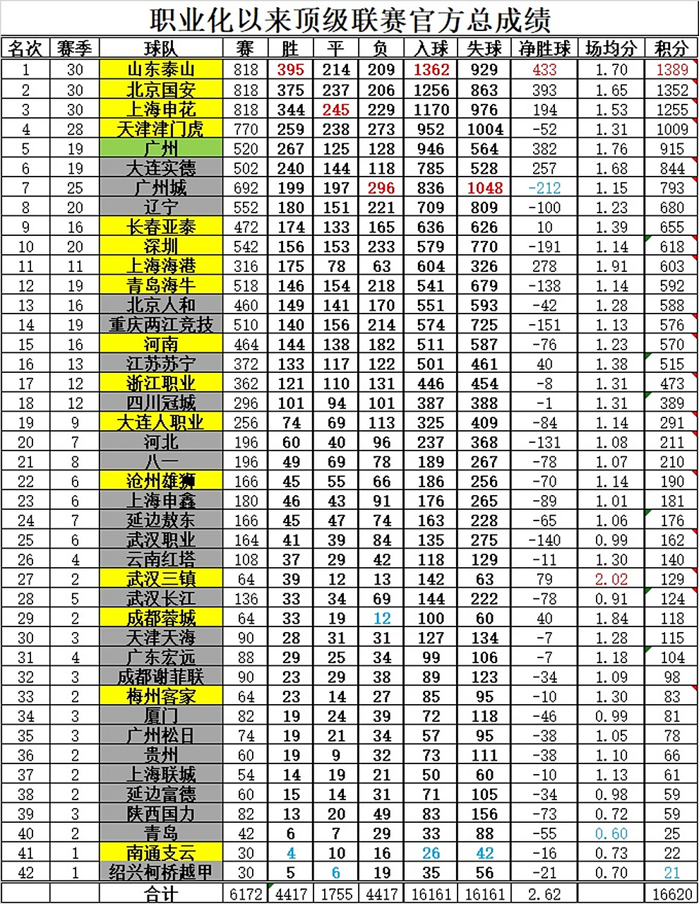 中国足球联赛最新积分榜公布,球队排名持续波动的简单介绍 中国足球联赛最新积分榜公布,球队排名持续波动的简单介绍
