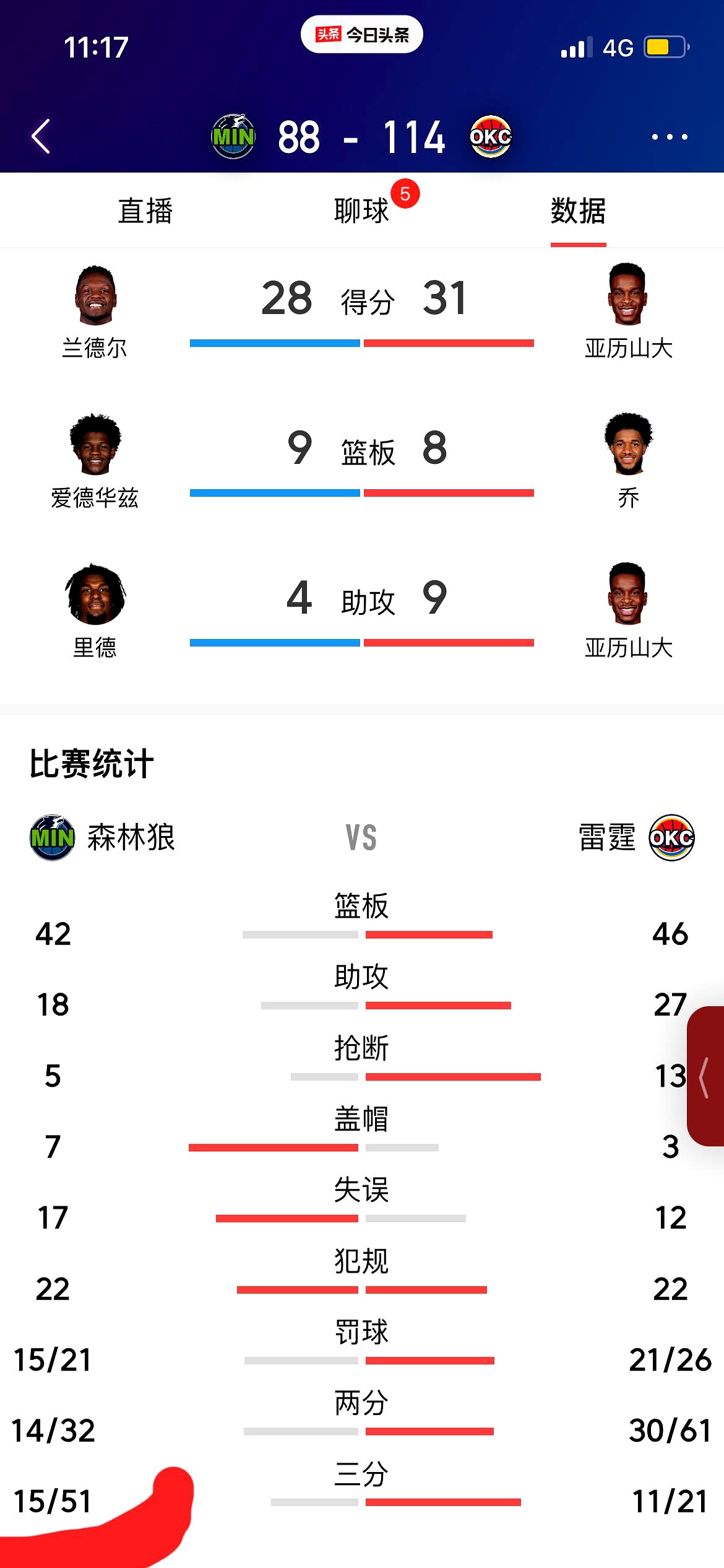 狼队主场全取三分，表现强劲