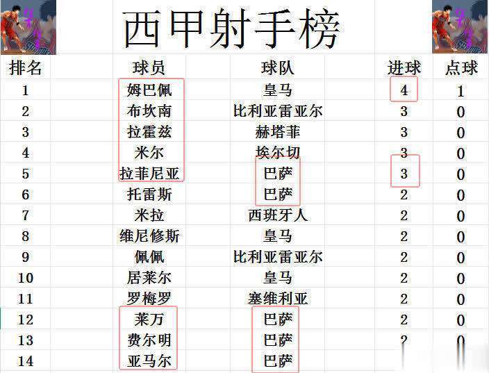 巴萨大胜瓦伦西亚,积分榜领先 巴萨大胜瓦伦西亚,积分榜领先